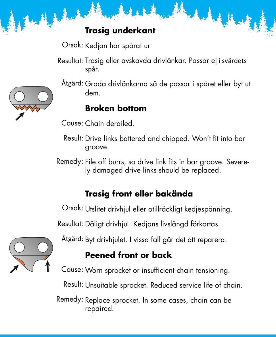 File off burrs, so drive link fits in bar groove. Severely damaged drive links should be replaced. Orsak: Utslitet drivhjul eller otillräckligt kedjespänning. Dåligt drivhjul.