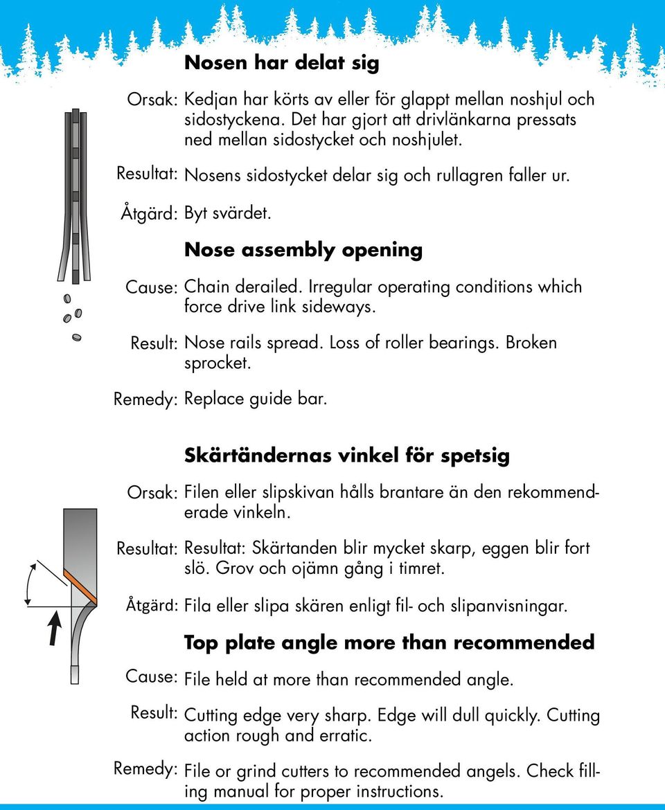 Nose rails spread. Loss of roller bearings. Broken sprocket. Replace guide bar. Orsak: Fila eller slipa skären enligt fil- och slipanvisningar. File held at more than recommended angle.
