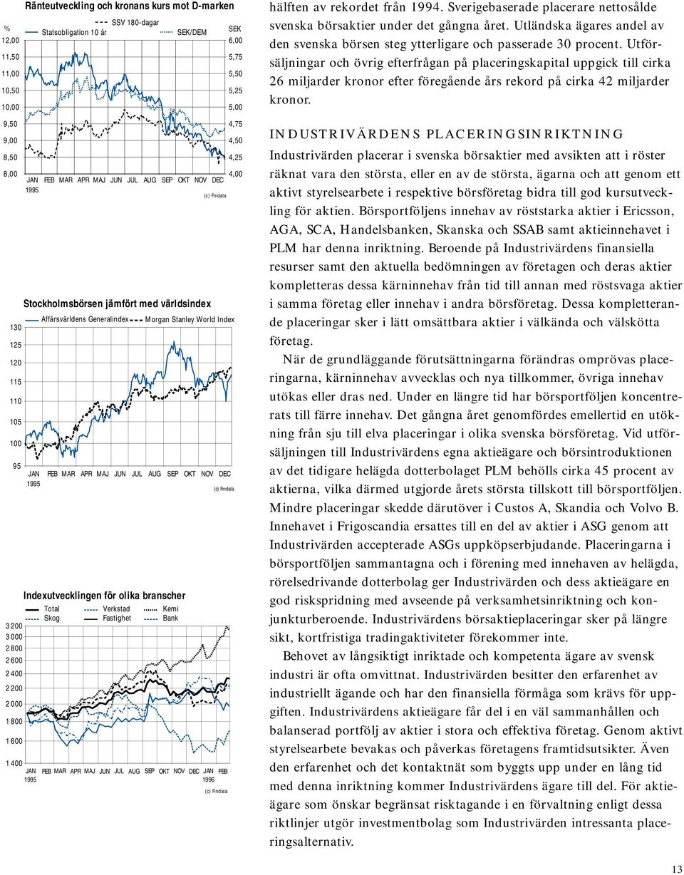 Indexutvecklingen för olika branscher Total Verkstad Kemi Skog Fastighet Bank 3 200 3 000 2 800 2 600 2 400 2 200 2 000 1 800 1 600 1 400 JAN 1995 JAN 1995 FEB MAR APR MAJ JUN JUL AUG SEP OKT NOV DEC