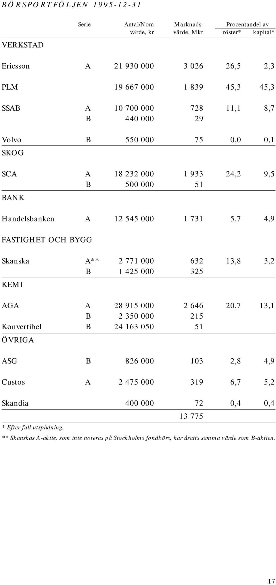 OCH BYGG Skanska A** 2 771 000 632 13,8 3,2 B 1 425 000 325 KEMI AGA A 28 915 000 2 646 20,7 13,1 B 2 350 000 215 Konvertibel B 24 163 050 51 ÖVRIGA ASG B 826 000 103 2,8 4,9 Custos