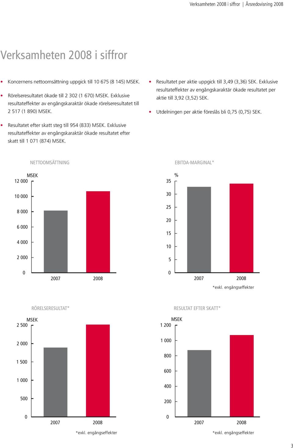 Exklusive resultateffekter av engångskaraktär ökade resultatet per aktie till 3,92 (3,52) SEK. Utdelningen per aktie föreslås bli 0,75 (0,75) SEK. Resultatet efter skatt steg till 954 (833) MSEK.