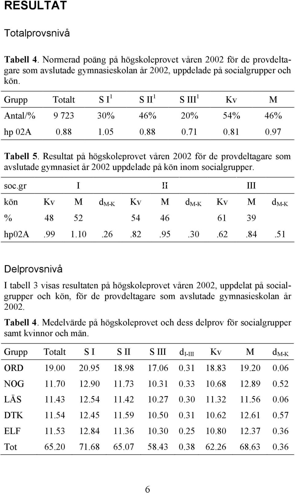 Resultat på högskoleprovet våren 2002 för de provdeltagare som avslutade gymnasiet år 2002 uppdelade på kön inom socialgrupper. soc.gr I II III kön Kv M d M-K Kv M d M-K Kv M d M-K % 48 52 54 46 61 39 hp02a.