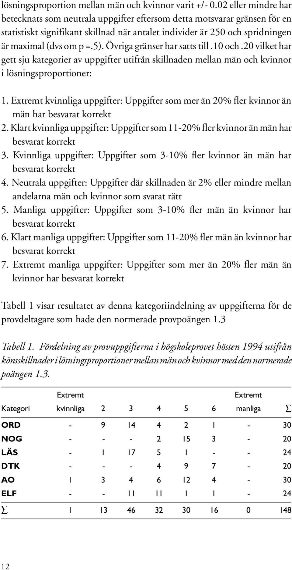 Övriga gränser har satts till.10 och.20 vilket har gett sju kategorier av uppgifter utifrån skillnaden mellan män och kvinnor i lösningsproportioner: 1.