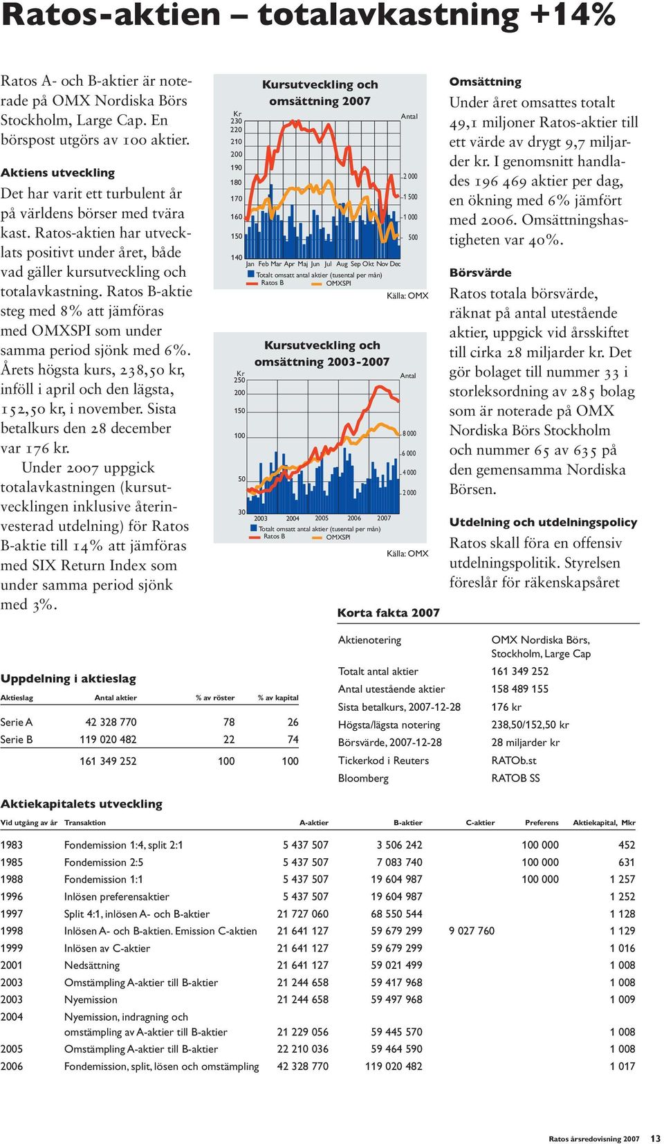 Ratos B-aktie steg med 8% att jämföras med OMXSPI som under samma period sjönk med 6%. Årets högsta kurs, 238,50 kr, inföll i april och den lägsta, 152,50 kr, i november.