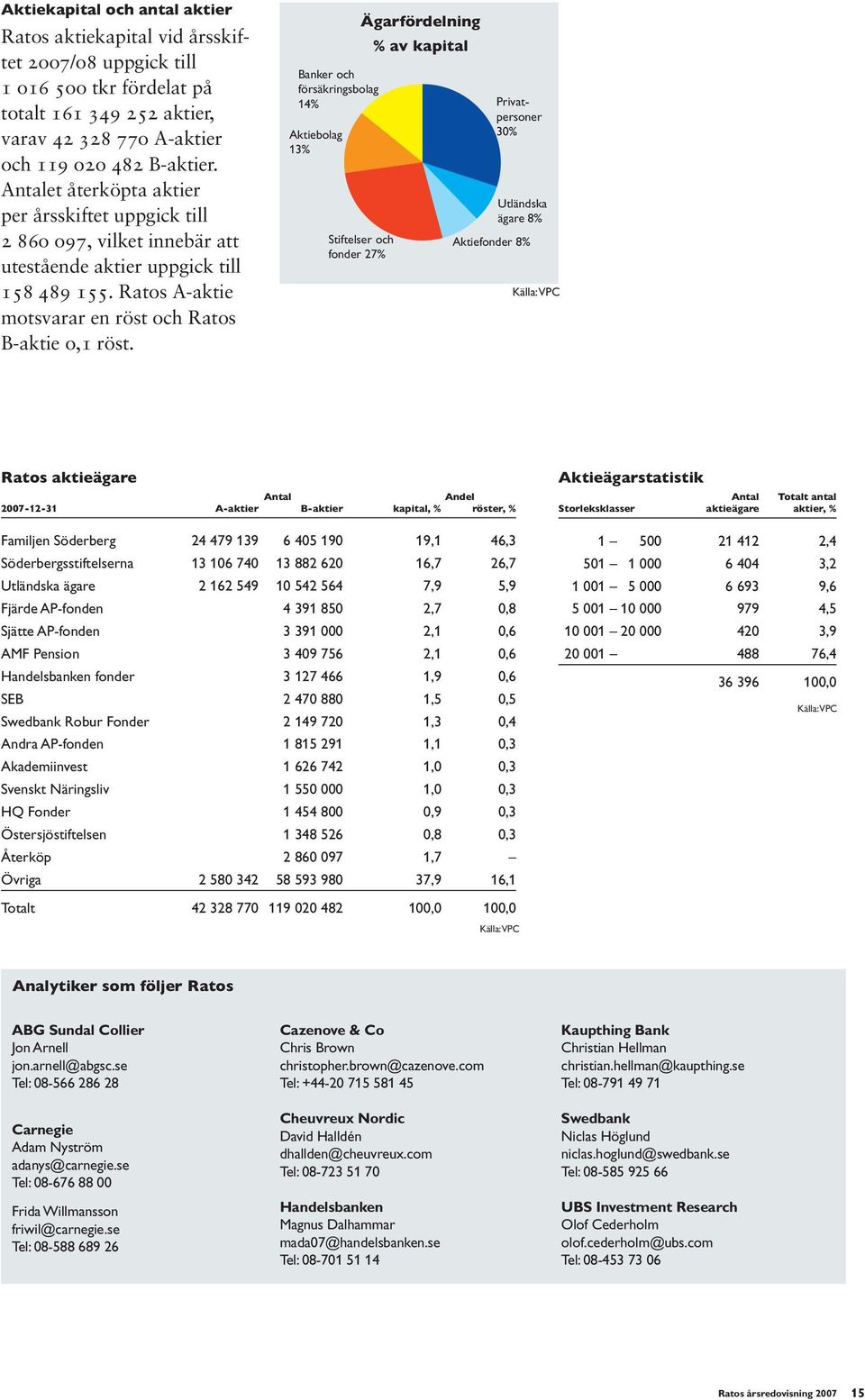 Ägarfördelning % av kapital Källa: VPC Ratos aktieägare Antal Andel 2007-12-31 A-aktier B-aktier kapital, % röster, % Familjen Söderberg 24 479 139 6 405 190 19,1 46,3 Söderbergsstiftelserna 13 106