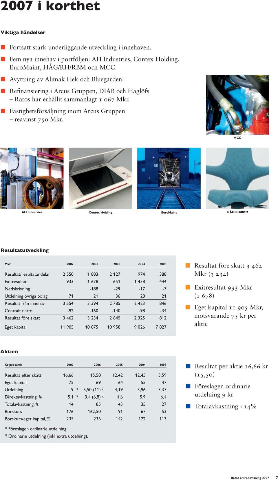 MCC AH Industries Contex Holding EuroMaint HÅG/RH/RBM Resultatutveckling Mkr 2007 2006 2005 2004 2003 Resultat/resultatandelar 2 550 1 883 2 127 974 388 Exitresultat 933 1 678 651 1 438 444