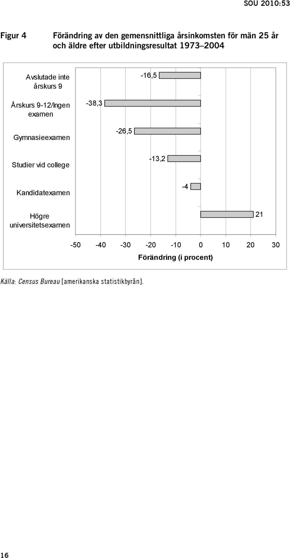 Gymnasieexamen -26,5 Studier vid college -13,2 Kandidatexamen -4 Högre universitetsexamen