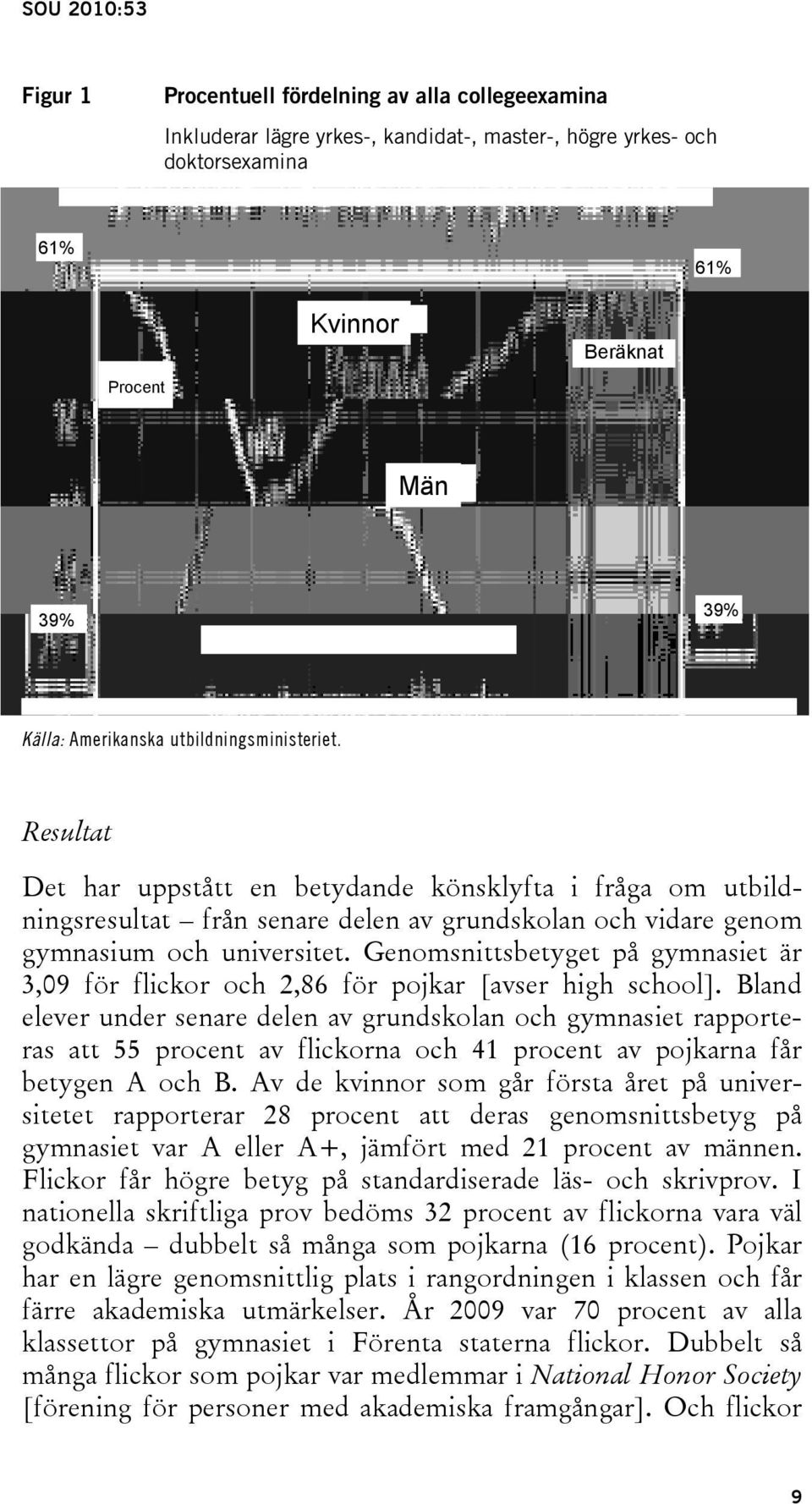 Genomsnittsbetyget på gymnasiet är 3,09 för flickor och 2,86 för pojkar [avser high school].