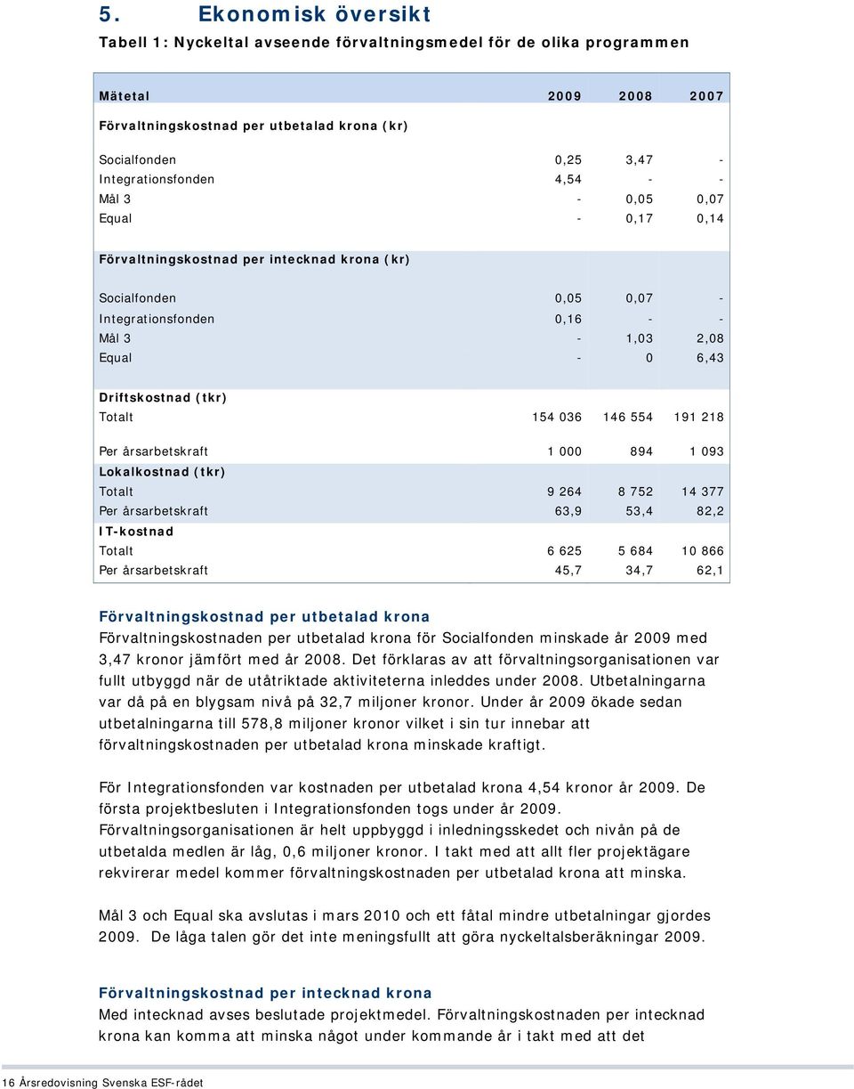 Driftskostnad (tkr) Totalt 154 036 146 554 191 218 Per årsarbetskraft 1 000 894 1 093 Lokalkostnad (tkr) Totalt 9 264 8 752 14 377 Per årsarbetskraft 63,9 53,4 82,2 IT-kostnad Totalt 6 625 5 684 10