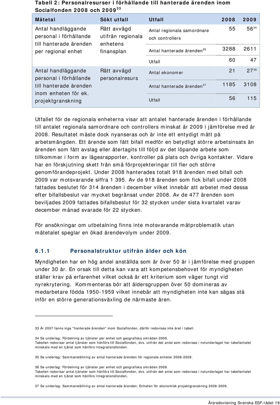 projektgranskning Rätt avvägd utifrån regionala enhetens finansplan Rätt avvägd personalresurs Antal regionala samordnare och controllers 55 56 34 35 Antal hanterade ärenden 3288 2611 Utfall 60 47