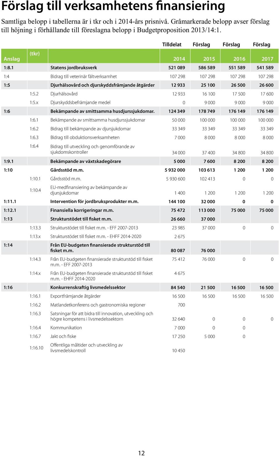 1 Statens jordbruksverk 521 089 586 589 551 589 541 589 1:4 Bidrag till veterinär fältverksamhet 107 298 107 298 107 298 107 298 1:5 Djurhälsovård och djurskyddsfrämjande åtgärder 12 933 25 100 26