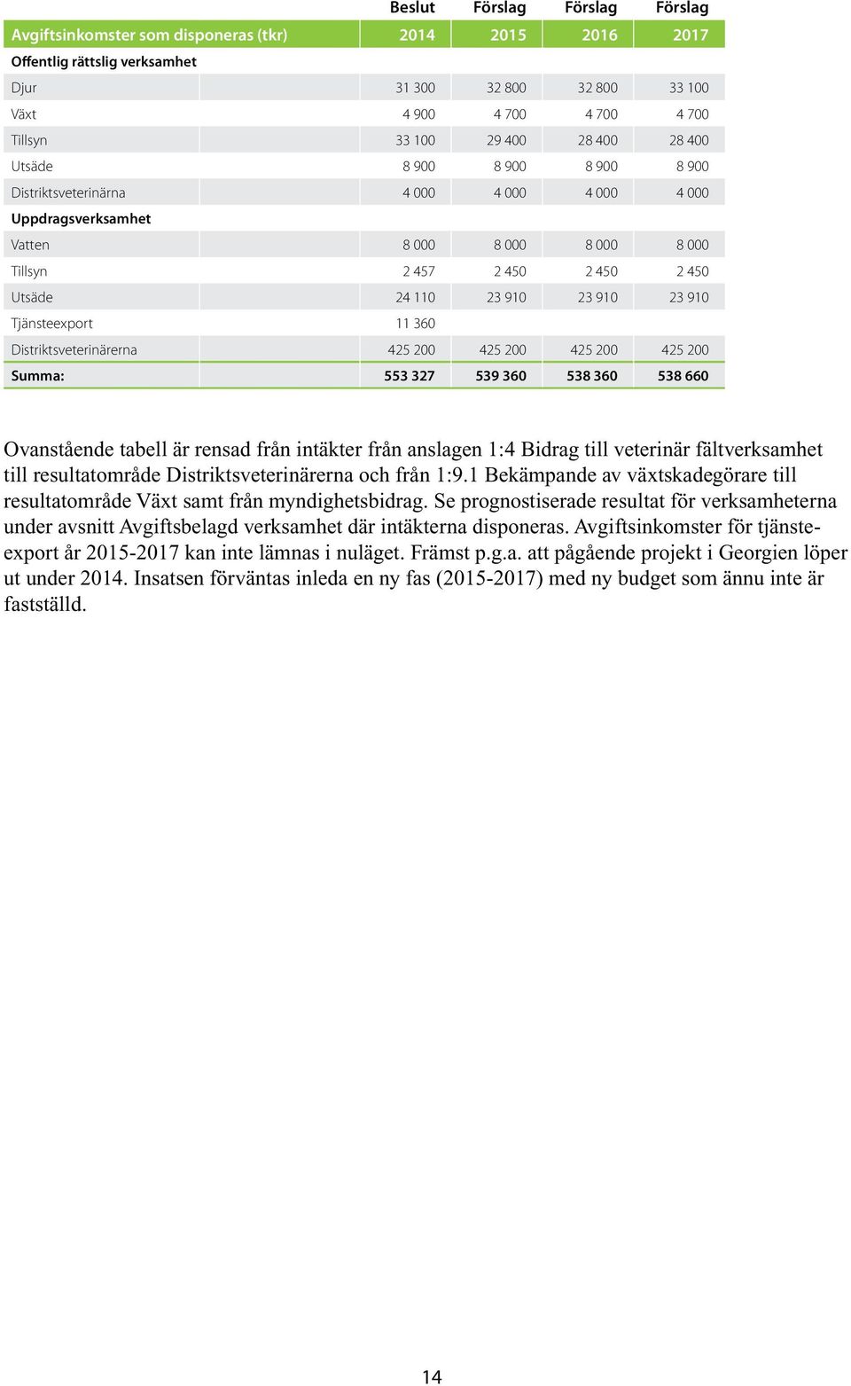 910 23 910 Tjänsteexport 11 360 Distriktsveterinärerna 425 200 425 200 425 200 425 200 Summa: 553 327 539 360 538 360 538 660 Ovanstående tabell är rensad från intäkter från anslagen 1:4 Bidrag till