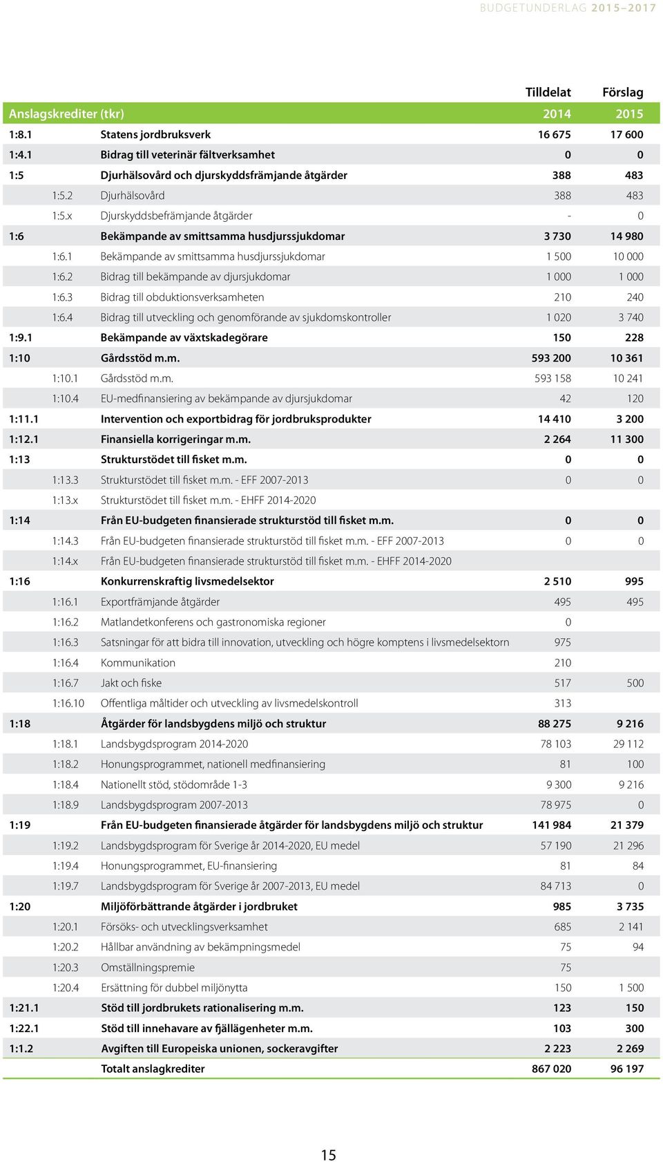 x Djurskyddsbefrämjande åtgärder - 0 1:6 Bekämpande av smittsamma husdjurssjukdomar 3 730 14 980 1:6.1 Bekämpande av smittsamma husdjurssjukdomar 1 500 10 000 1:6.