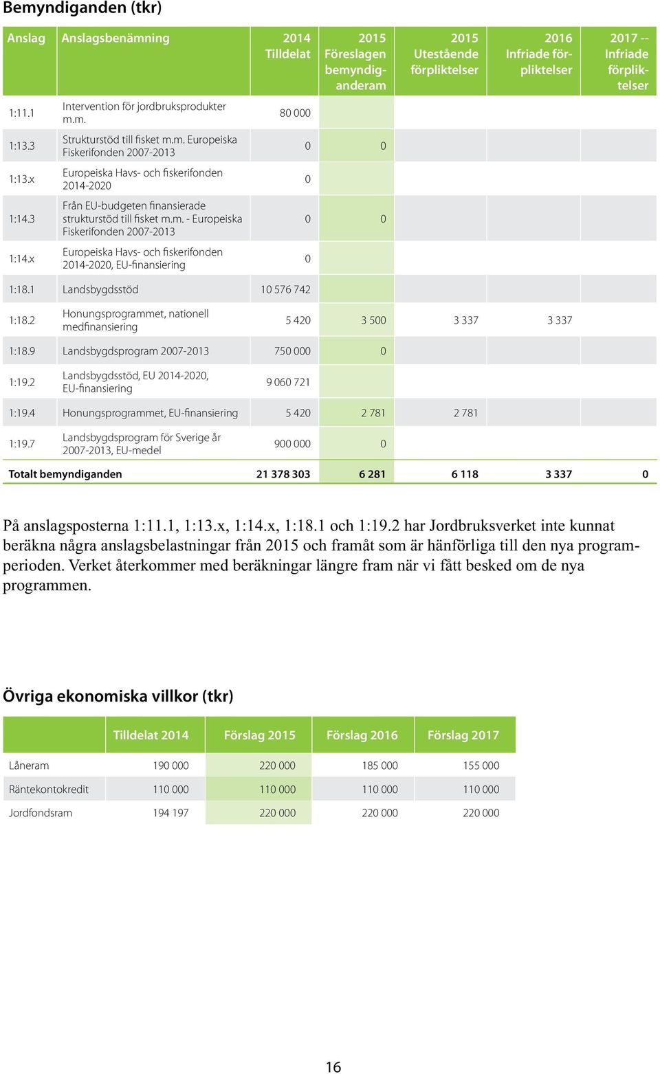 3 Från EU-budgeten finansierade strukturstöd till fisket m.m. - Europeiska Fiskerifonden 2007-2013 0 0 1:14.x Europeiska Havs- och fiskerifonden 2014-2020, EU-finansiering 0 1:18.