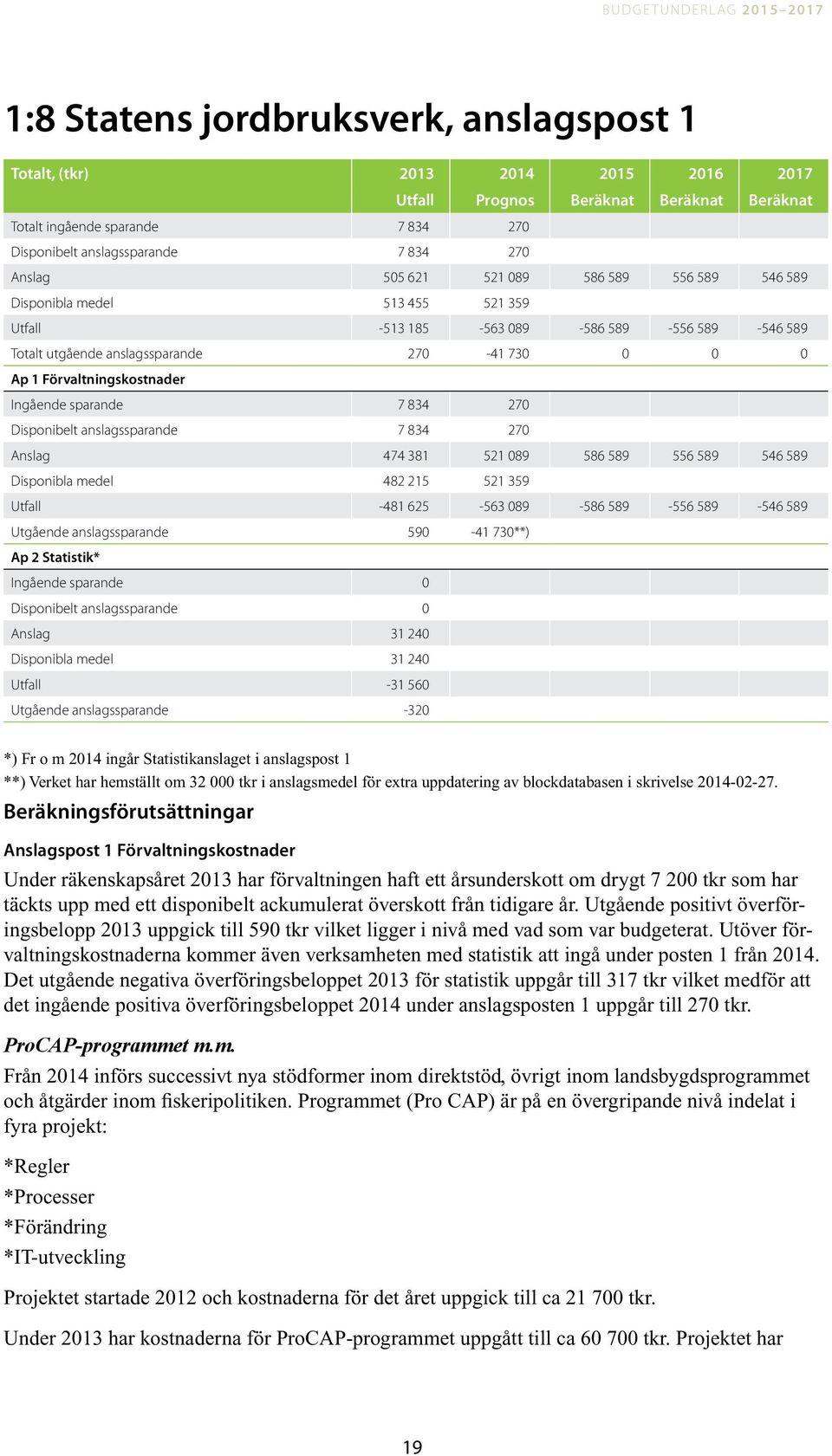 Ingående sparande 7 834 270 Disponibelt anslagssparande 7 834 270 Anslag 474 381 521 089 586 589 556 589 546 589 Disponibla medel 482 215 521 359 Utfall -481 625-563 089-586 589-556 589-546 589