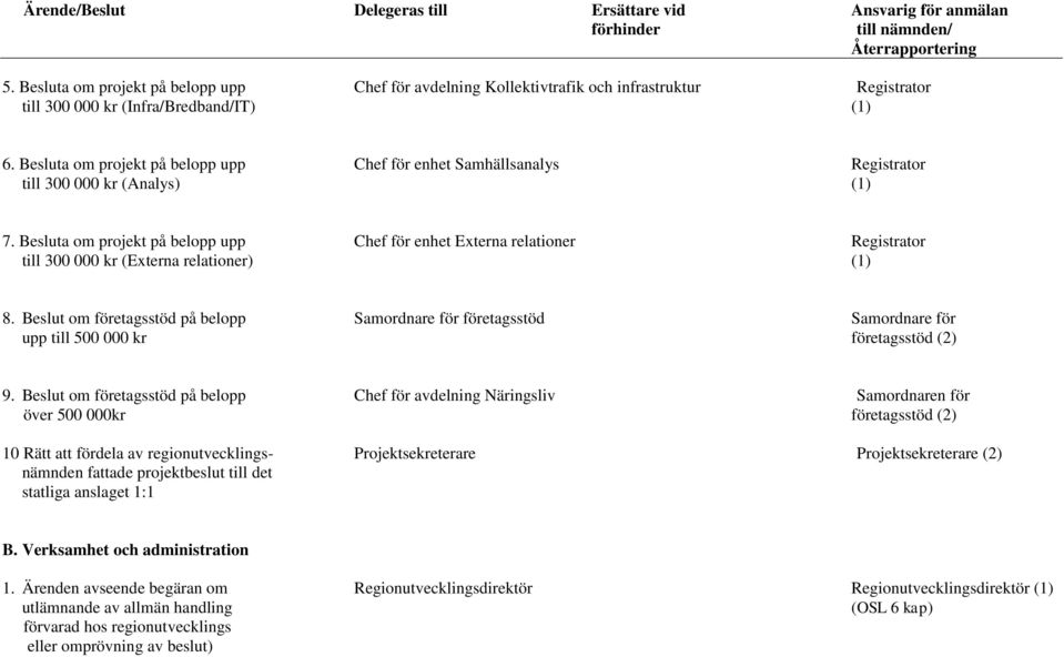 Besluta om projekt på belopp upp Chef för enhet Samhällsanalys Registrator till 300 000 kr (Analys) (1) 7.