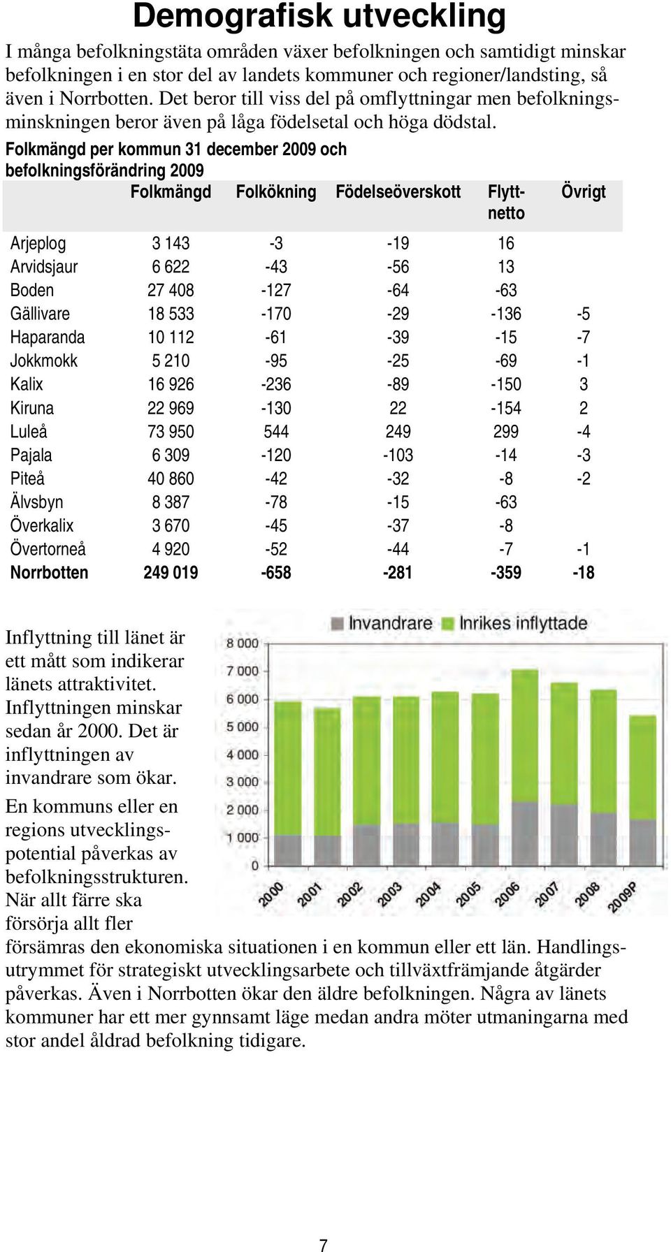 Folkmängd per kommun 31 december 2009 och befolkningsförändring 2009 Folkmängd Folkökning Födelseöverskott Flyttnetto Övrigt Arjeplog 3 143-3 -19 16 Arvidsjaur 6 622-43 -56 13 Boden 27 408-127 -64-63