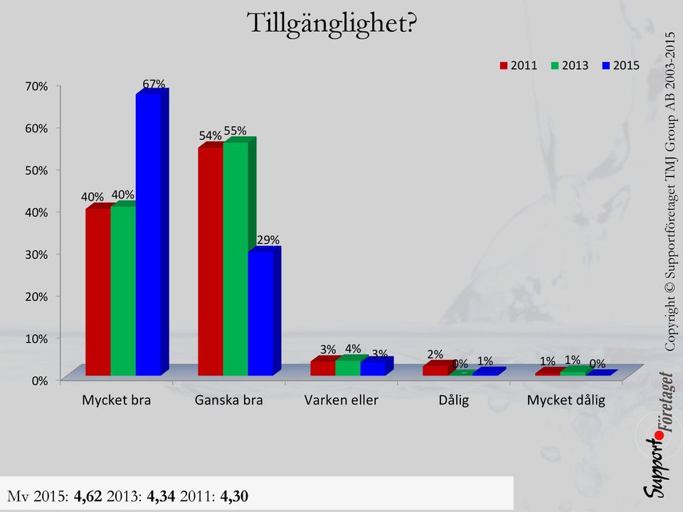 29% 2 1 3% 4% 3% 2% 1% 1% 1% Mycket bra