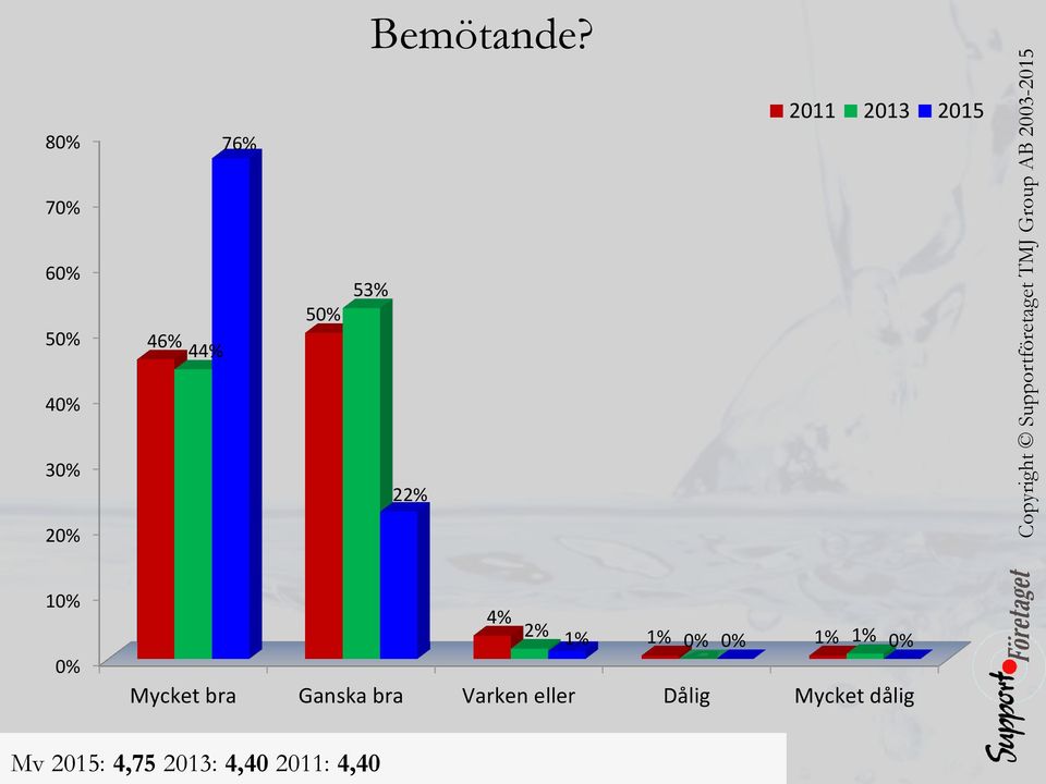 3 22% 2 1 4% 2% 1% 1% 1% 1% Mycket bra