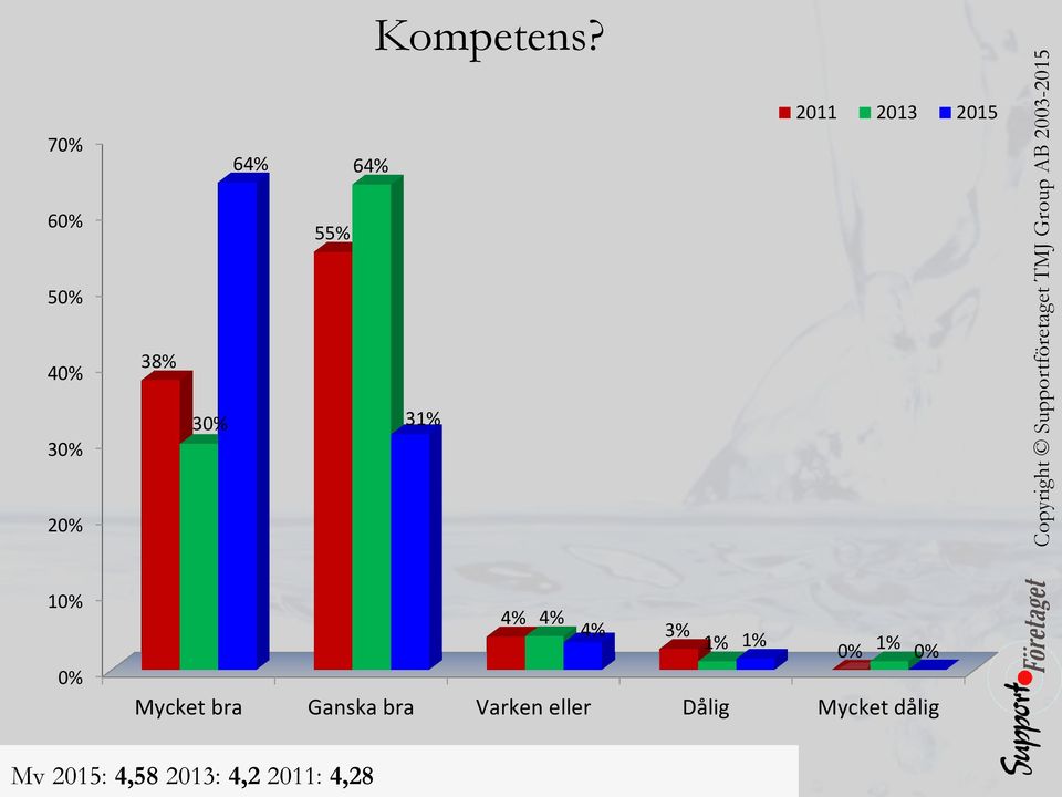 31% 2 1 4% 4% 4% 3% 1% 1% 1% Mycket bra