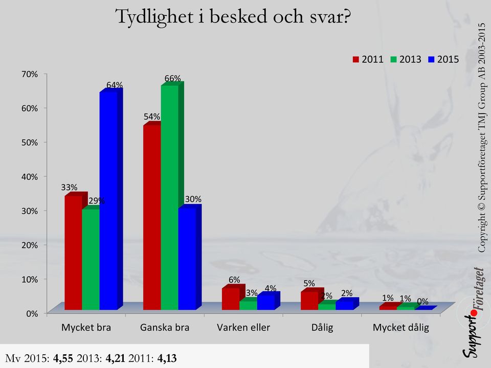 1 6% 5% 3% 4% 2% 2% 1% 1% Mycket bra Ganska bra