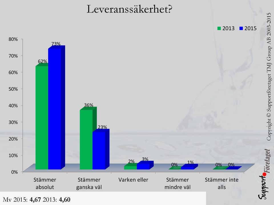 Stämmer absolut Stämmer ganska väl 2% 3%