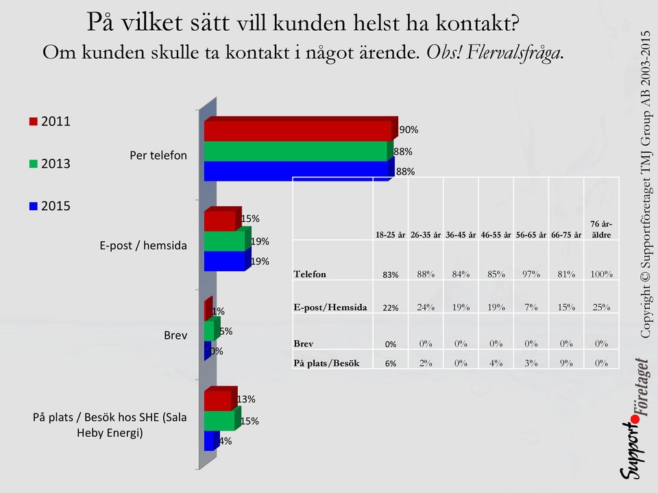 2011 9 2013 Per telefon 88% 88% 2015 E-post / hemsida 15% 19% 19% 18-25 år 26-35 år 36-45 år 46-55 år