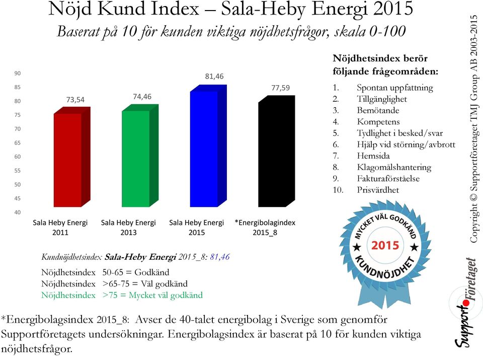 Prisvärdhet 40 Sala Heby Energi 2011 Sala Heby Energi 2013 Sala Heby Energi 2015 *Energibolagindex 2015_8 Kundnöjdhetsindex Sala-Heby Energi 2015_8: 81,46 Nöjdhetsindex 50-65 = Godkänd Nöjdhetsindex