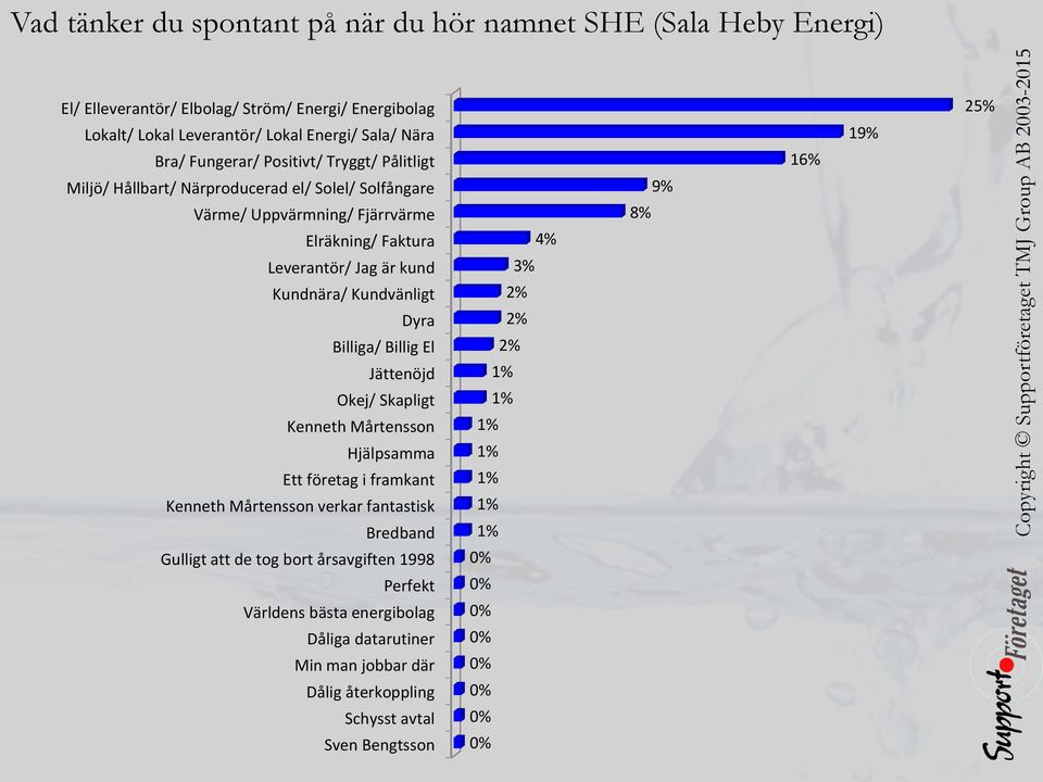 Kundnära/ Kundvänligt 2% Dyra 2% Billiga/ Billig El 2% Jättenöjd 1% Okej/ Skapligt 1% Kenneth Mårtensson 1% Hjälpsamma 1% Ett företag i framkant 1% Kenneth Mårtensson verkar