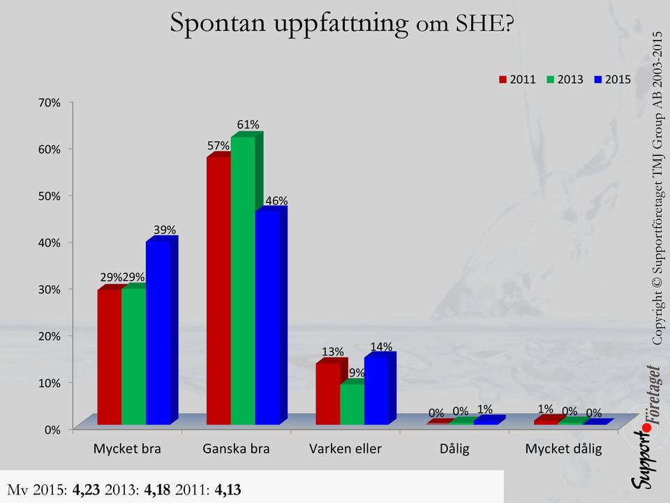 29% 2 1 13% 9% 14% 1% 1% Mycket bra Ganska bra