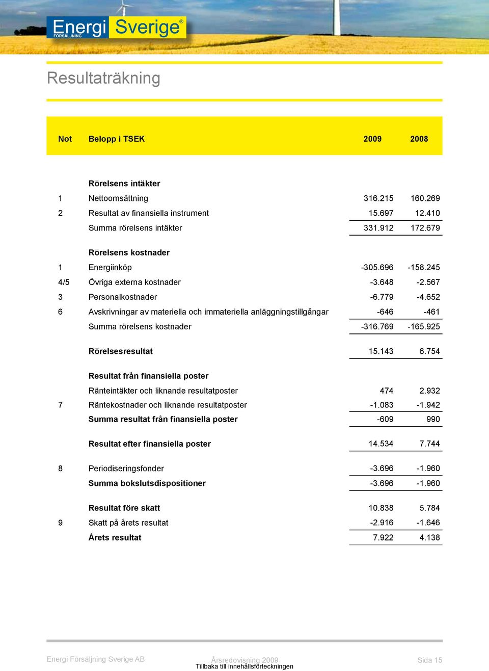 652 6 Avskrivningar av materiella och immateriella anläggningstillgångar -646-461 Summa rörelsens kostnader -316.769-165.925 Rörelsesresultat 15.143 6.