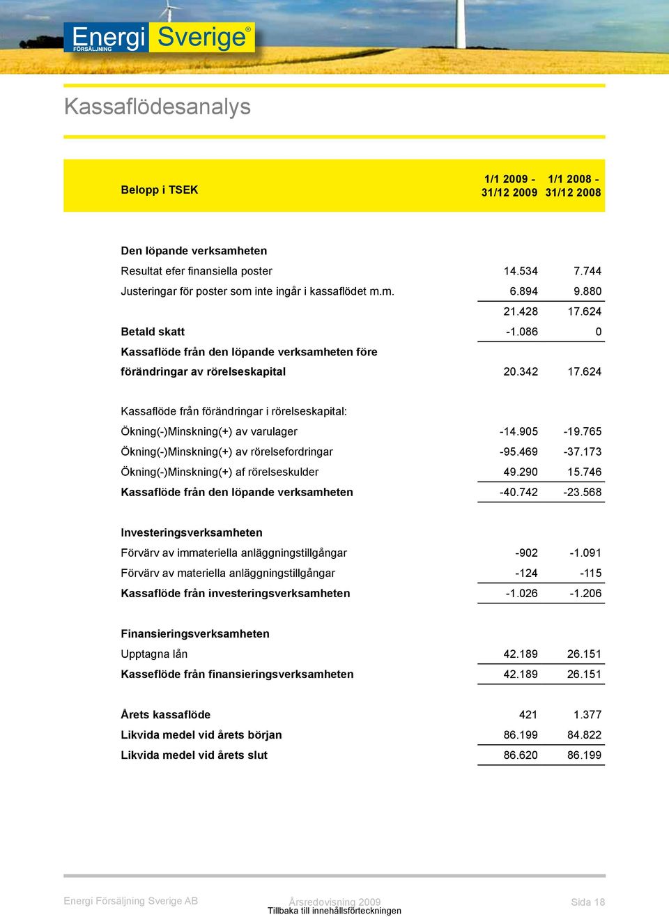 624 Kassaflöde från förändringar i rörelseskapital: Ökning(-)Minskning(+) av varulager -14.905-19.765 Ökning(-)Minskning(+) av rörelsefordringar -95.469-37.