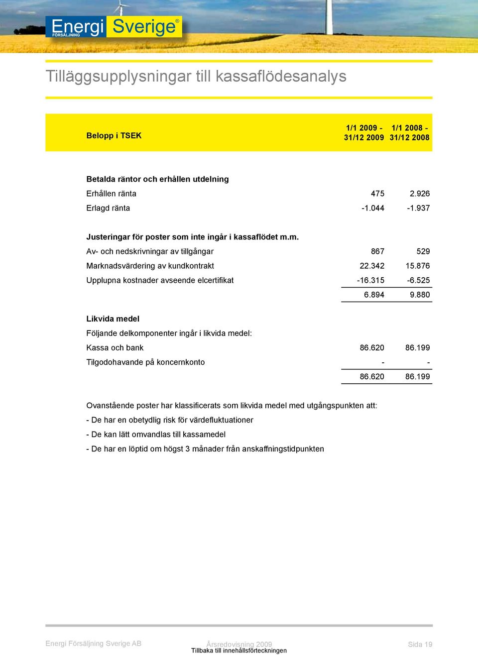 315-6.525 6.894 9.880 Likvida medel Följande delkomponenter ingår i likvida medel: Kassa och bank 86.620 86.