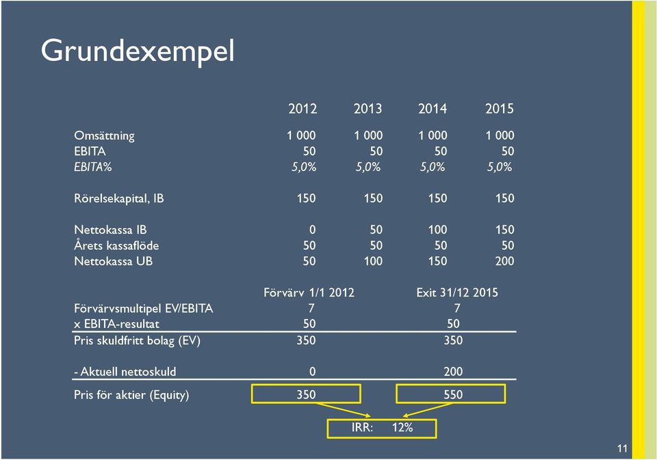 Nettokassa UB 50 100 150 200 Förvärvsmultipel EV/EBITA x EBITA-resultat Pris skuldfritt bolag (EV) -