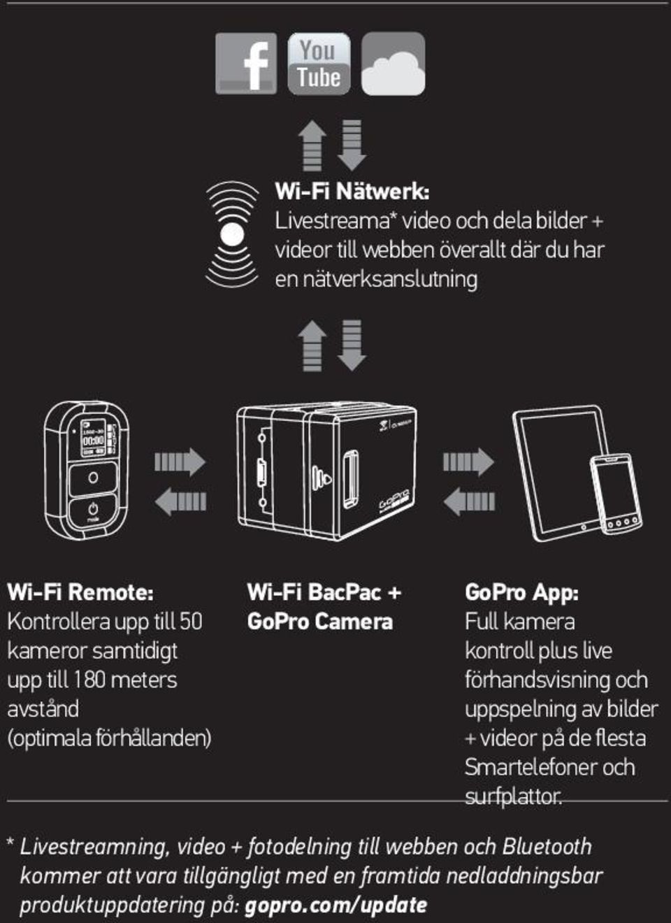 kamera kontroll plus live förhandsvisning och uppspelning av bilder + videor på de flesta Smartelefoner och surfplattor.