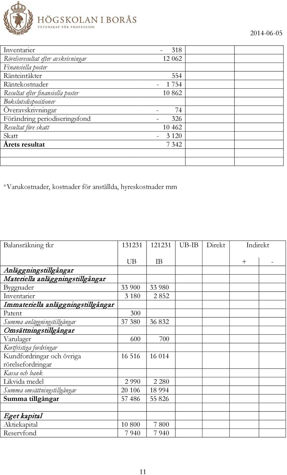 131231 121231 UB-IB Direkt Indirekt UB IB + - Anläggningstillgångar Materiella anläggningstillgångar Byggnader 33 900 33 980 Inventarier 3 180 2 852 Immateriella anläggningstillgångar Patent 300