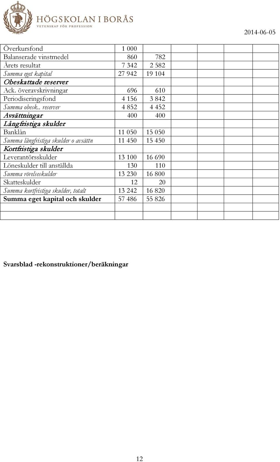 . reserver 4 852 4 452 Avsättningar 400 400 Långfristiga skulder Banklån 11 050 15 050 Summa långfristiga skulder o avsättn 11 450 15 450 Kortfristiga