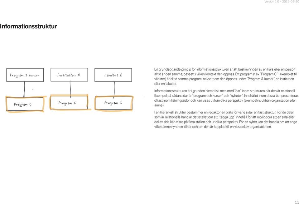 Informationsstrukturen är i grunden hierarkisk men med öar inom strukturen där den är relationell. Exempel på sådana öar är program och kurser och nyheter.