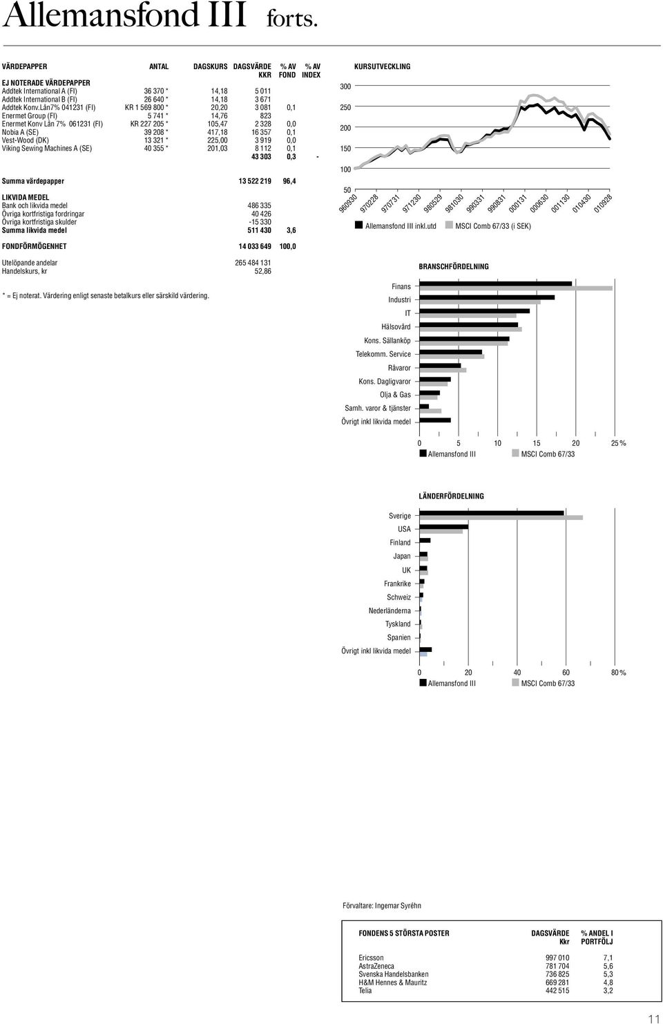 (DK) 13 321 * 225,00 3 919 0,0 Viking Sewing Machines A (SE) 40 355 * 201,03 8 112 0,1 43 303 0,3-300 250 200 150 Summa värdepapper 13 522 219 96,4 Bank och likvida medel 486 335 Övriga kortfristiga