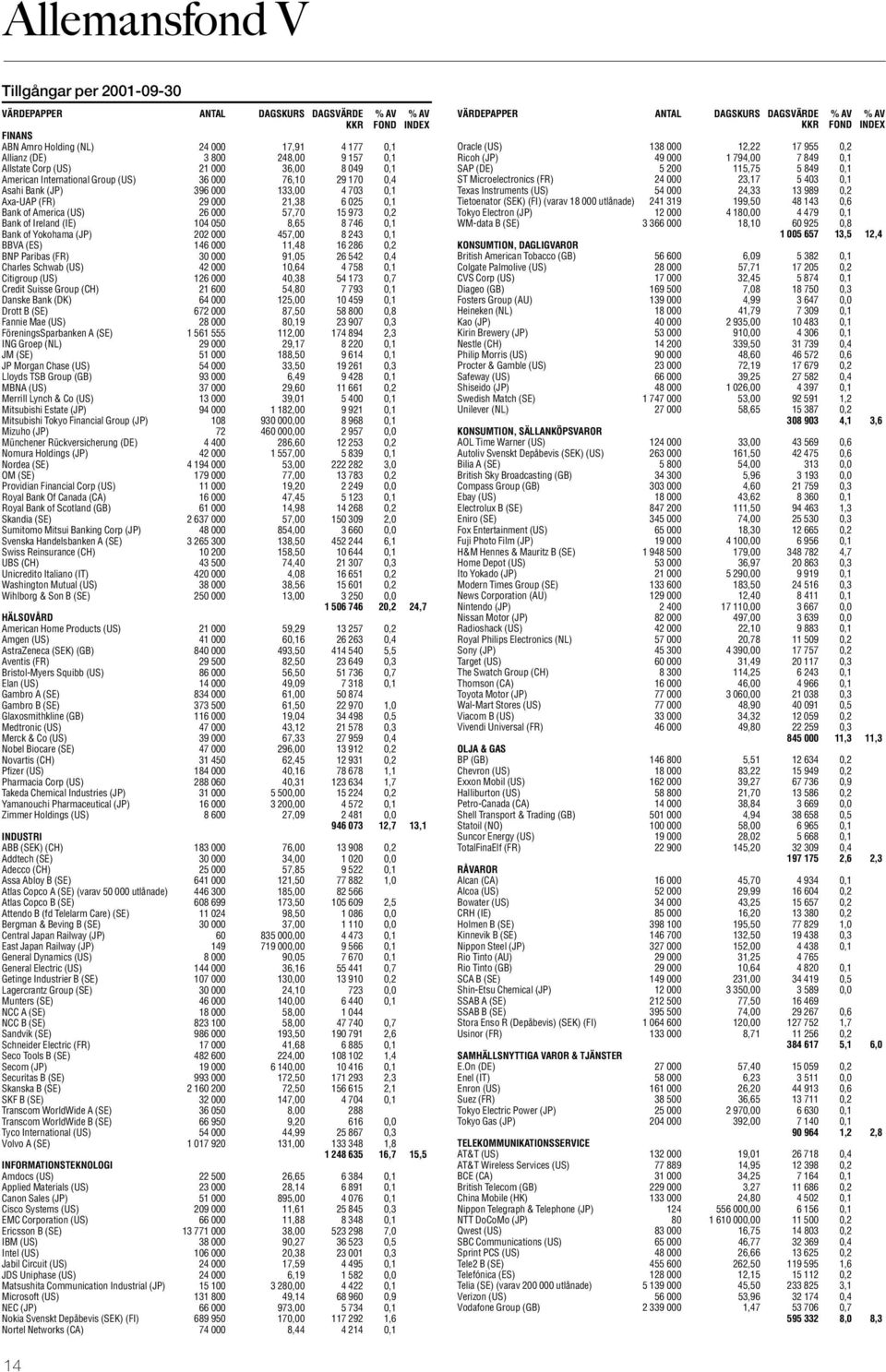 457,00 8 243 0,1 BBVA (ES) 146 000 11,48 16 286 0,2 BNP Paribas (FR) 30 000 91,05 26 542 0,4 Charles Schwab (US) 42 000 10,64 4 758 0,1 Citigroup (US) 126 000 40,38 54 173 0,7 Credit Suisse Group