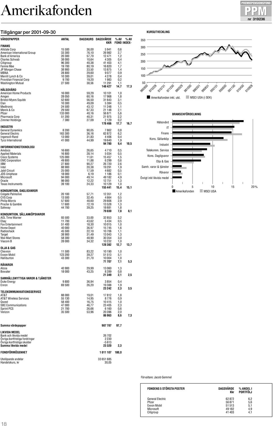 Financial Corp 9 700 19,20 1 983 0,2 Washington Mutual 27 500 38,56 11 291 1,1 148 427 14,7 17,3 HÄLSOVÅRD American Home Products 16 000 59,29 10 101 1,0 Amgen 28 050 60,16 17 968 1,8 Bristol-Myers