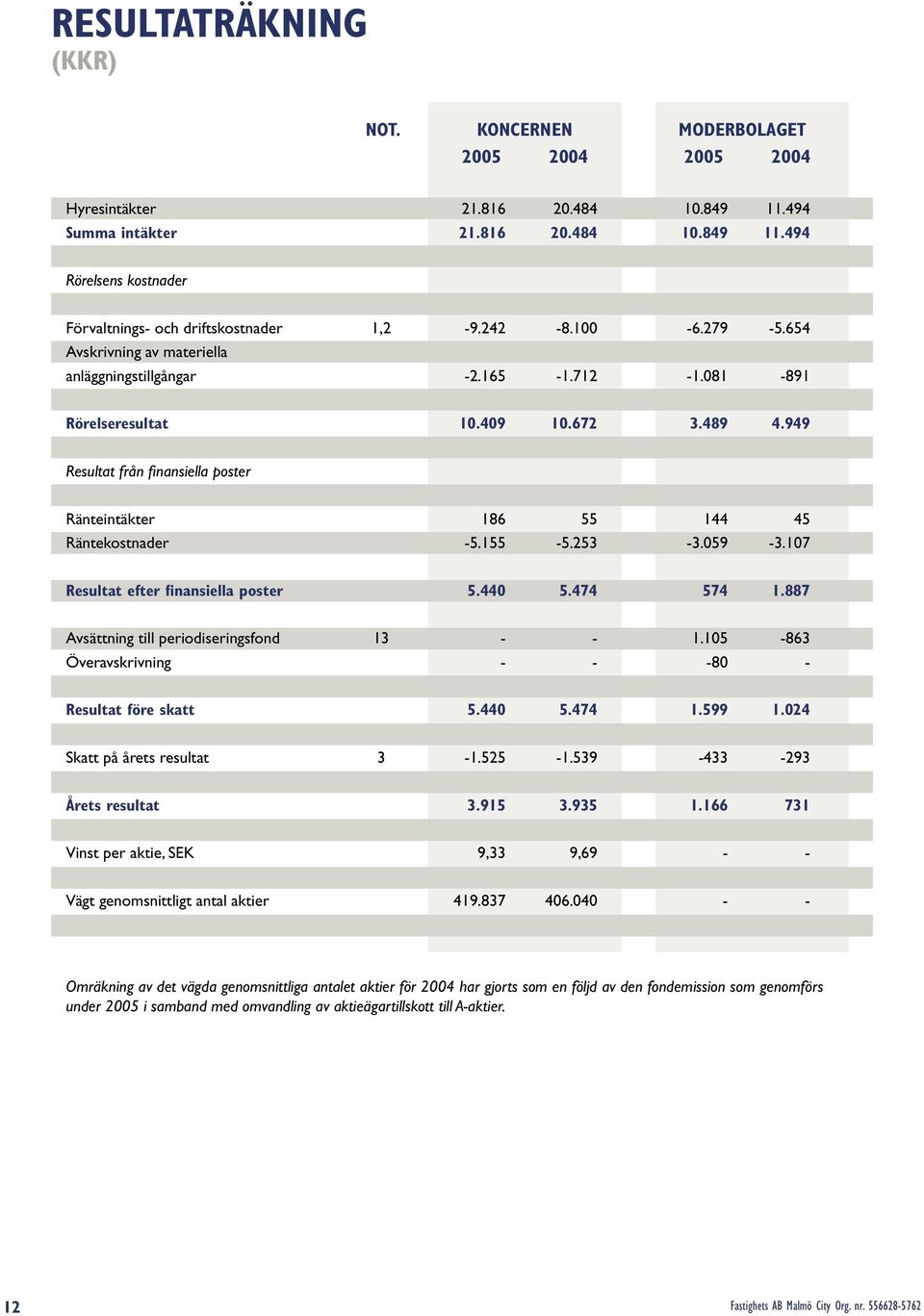 949 Resultat från finansiella poster Ränteintäkter 186 55 144 45 Räntekostnader -5.155-5.253-3.059-3.107 Resultat efter finansiella poster 5.440 5.474 574 1.