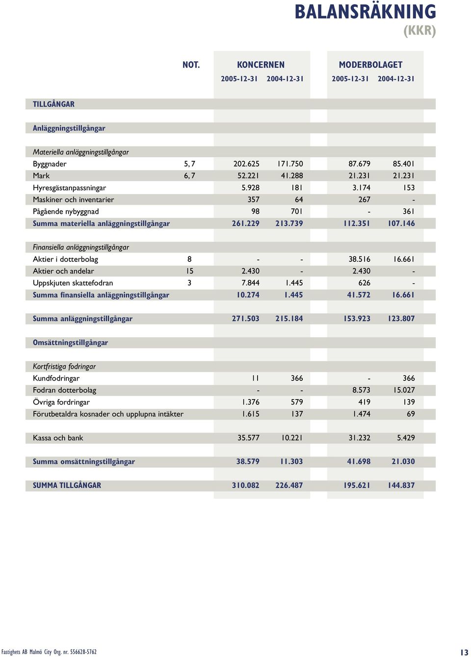 229 213.739 112.351 107.146 Finansiella anläggningstillgångar Aktier i dotterbolag 8 - - 38.516 16.661 Aktier och andelar 15 2.430-2.430 - Uppskjuten skattefodran 3 7.844 1.