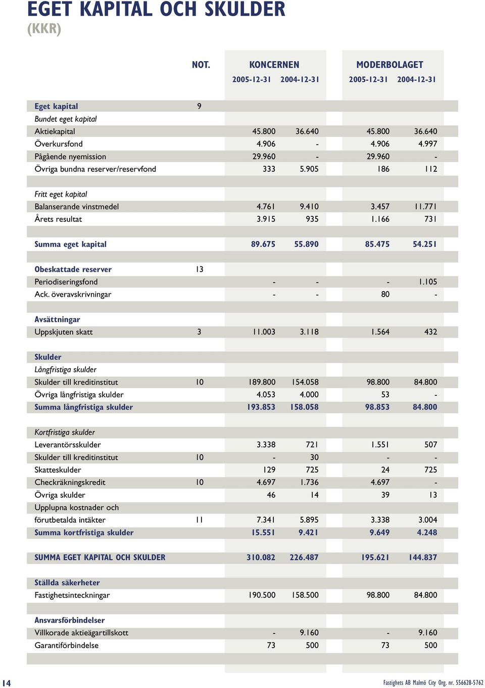 166 731 Summa eget kapital 89.675 55.890 85.475 54.251 Obeskattade reserver 13 Periodiseringsfond - - - 1.105 Ack. överavskrivningar - - 80 - Avsättningar Uppskjuten skatt 3 11.003 3.118 1.