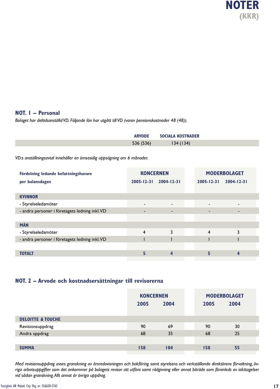 Fördelning ledande befattningshavare KONCERNEN MODERBOLAGET per balansdagen 2005-12-31 2004-12-31 2005-12-31 2004-12-31 KVINNOR - Styrelseledamöter - - - - - andra personer i företagets ledning inkl.