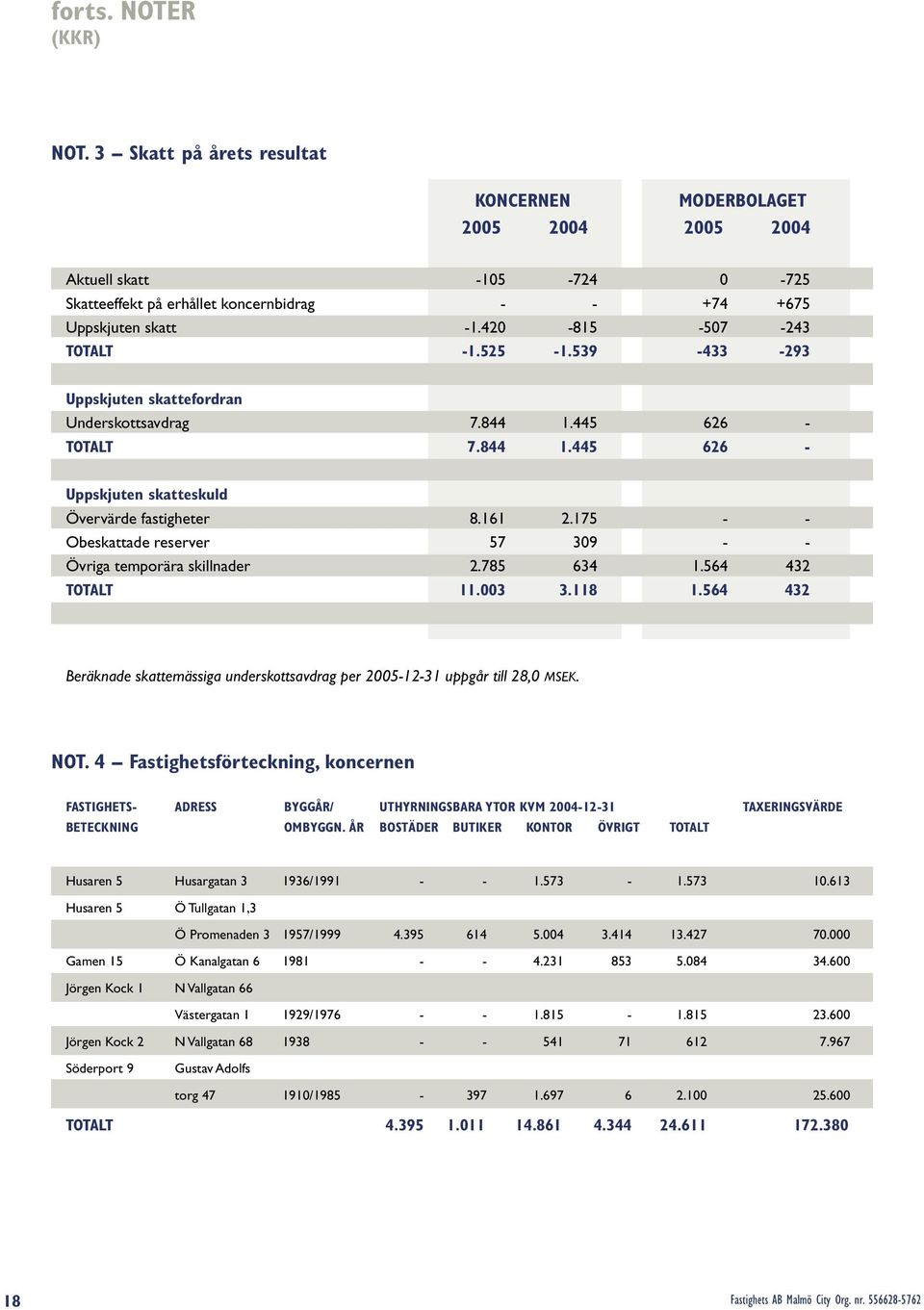 175 - - Obeskattade reserver 57 309 - - Övriga temporära skillnader 2.785 634 1.564 432 TOTALT 11.003 3.118 1.564 432 Beräknade skattemässiga underskottsavdrag per 2005-12-31 uppgår till 28,0 MSEK.