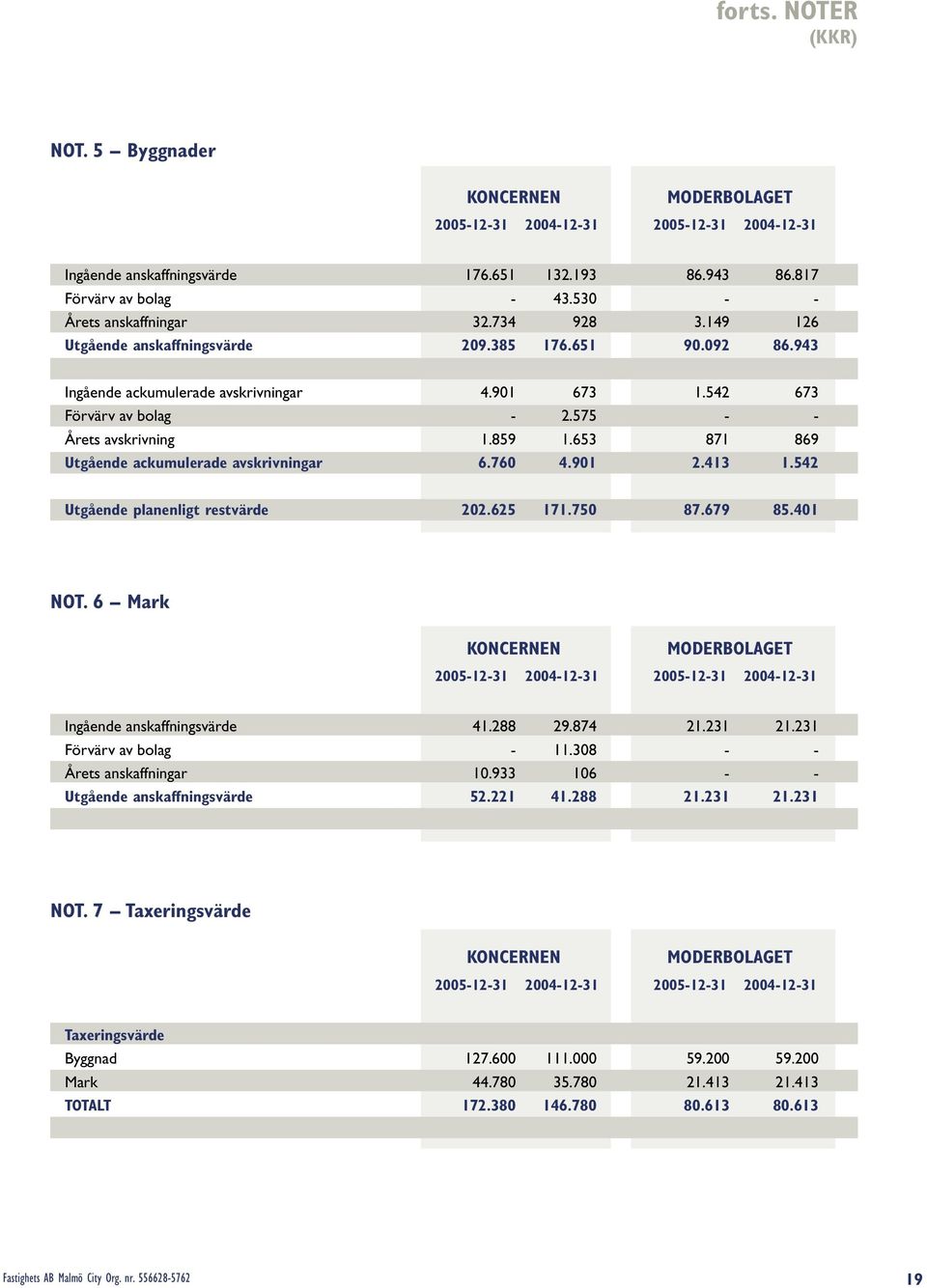 575 - - Årets avskrivning 1.859 1.653 871 869 Utgående ackumulerade avskrivningar 6.760 4.901 2.413 1.542 Utgående planenligt restvärde 202.625 171.750 87.679 85.401 NOT.