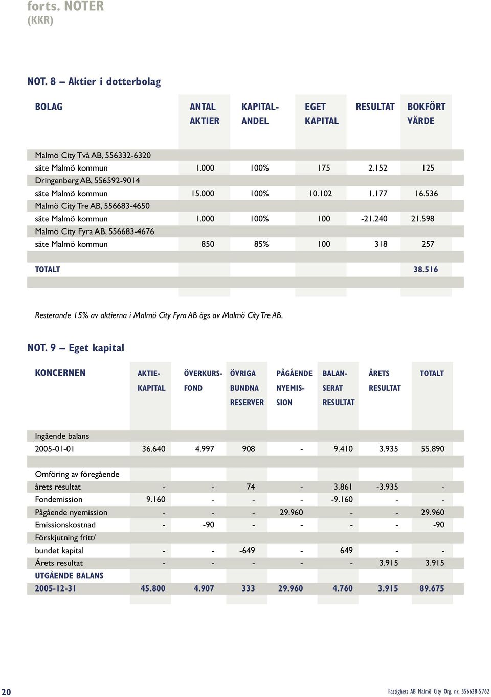 598 Malmö City Fyra AB, 556683-4676 säte Malmö kommun 850 85% 100 318 257 TOTALT 38.516 Resterande 15% av aktierna i Malmö City Fyra AB ägs av Malmö Cïty Tre AB. NOT.