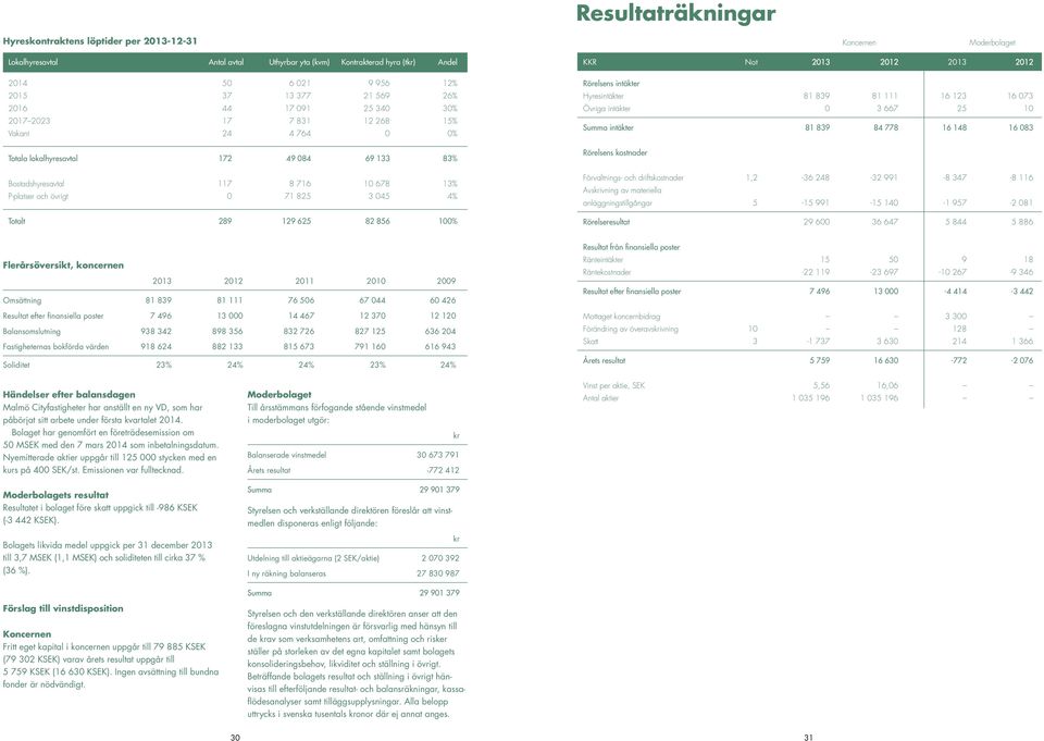 289 129 625 82 856 1% KKR Not 213 212 213 212 Rörelsens intäkter Hyresintäkter 81 839 81 111 16 123 16 73 Övriga intäkter 3 667 25 1 Summa intäkter 81 839 84 778 16 148 16 83 Rörelsens kostnader