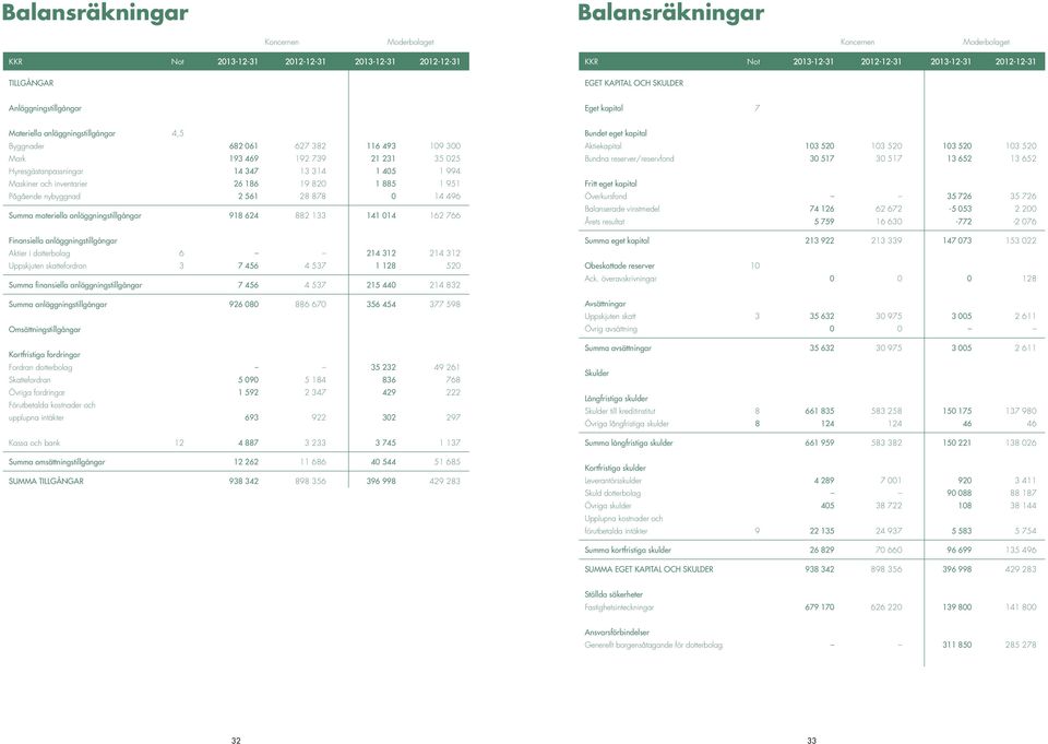 1 994 Maskiner och inventarier 26 186 19 82 1 885 1 951 Pågående nybyggnad 2 561 28 878 14 496 Summa materiella anläggningstillgångar 918 624 882 133 141 14 162 766 Finansiella anläggningstillgångar